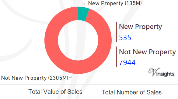 Bristol - New Vs Not New Property Statistics